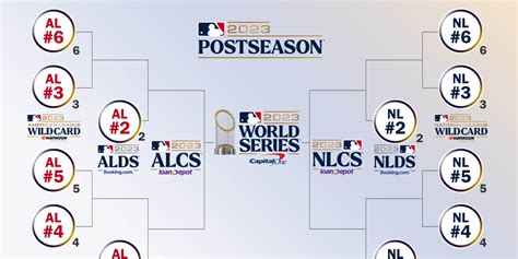 MLB Playoffs: How It Works .